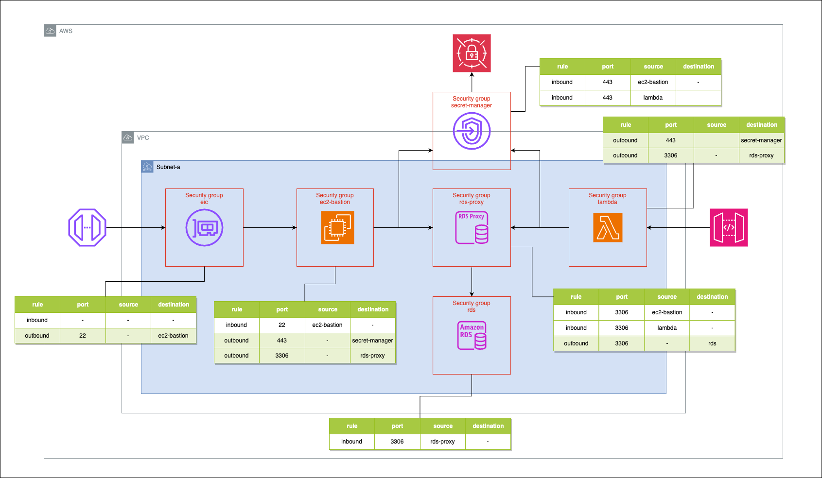 AWS システム構成図 ネットワーク